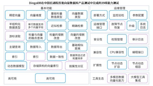 DingoDB多模向量數(shù)據(jù)庫(kù) 能力驚艷，完成首批產(chǎn)品測(cè)試