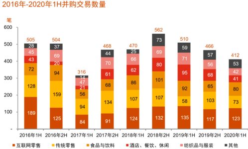中國消費行業(yè)并購趨勢 互聯(lián)網零售與食品賽道引領新浪潮